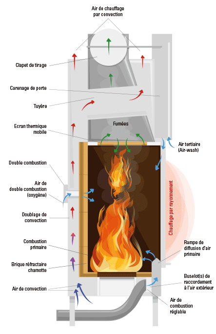 Combustion du bois: comment brule le bois dans un poele?